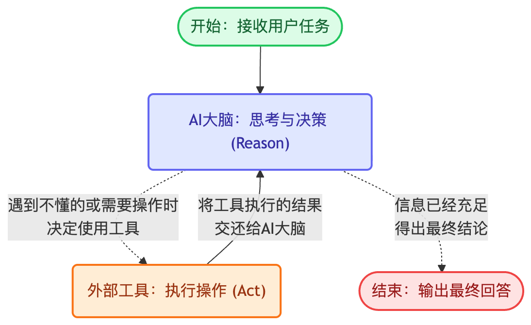 ReAct 智能体运行逻辑