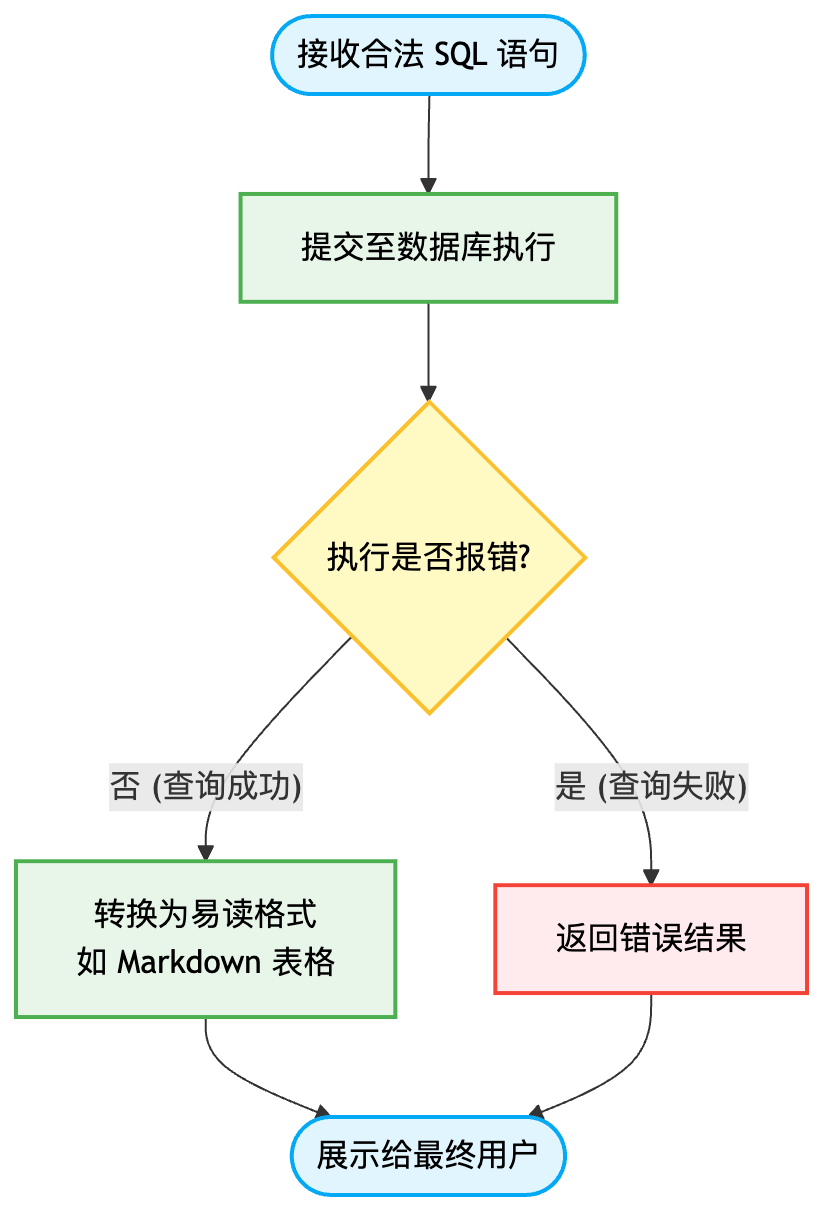 SQL 执行流程图