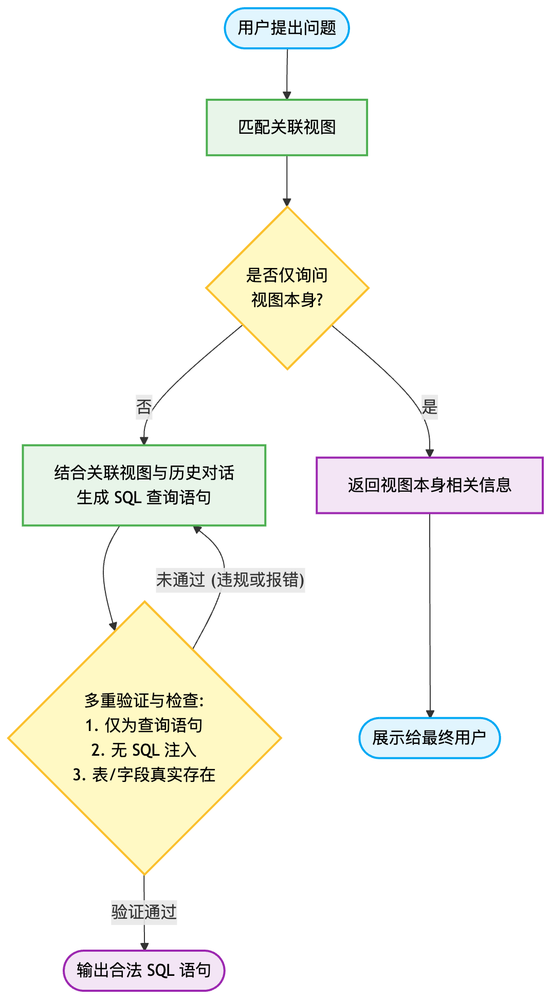 SQL 生成流程图